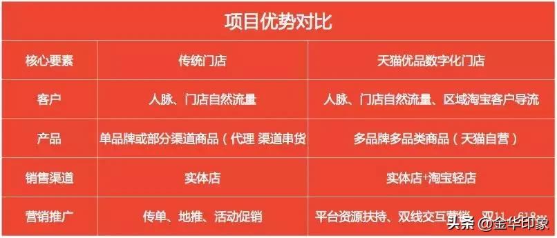 投资天猫优品店,投资天猫优品体验店靠谱吗