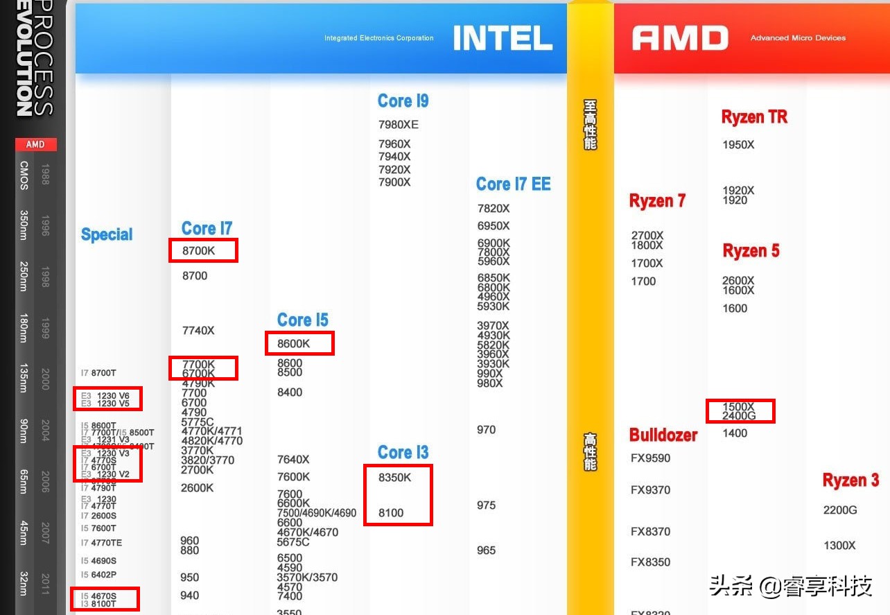 618快到了，网购要谨慎！一文看懂“I7级、8核CPU”到底什么鬼