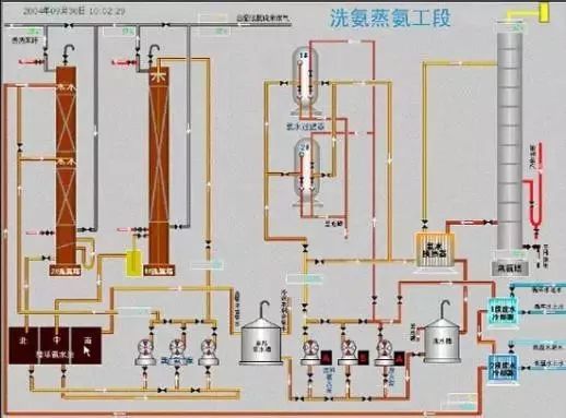 煤化工液氮洗工段工艺原理,煤化工技术净化工段简述