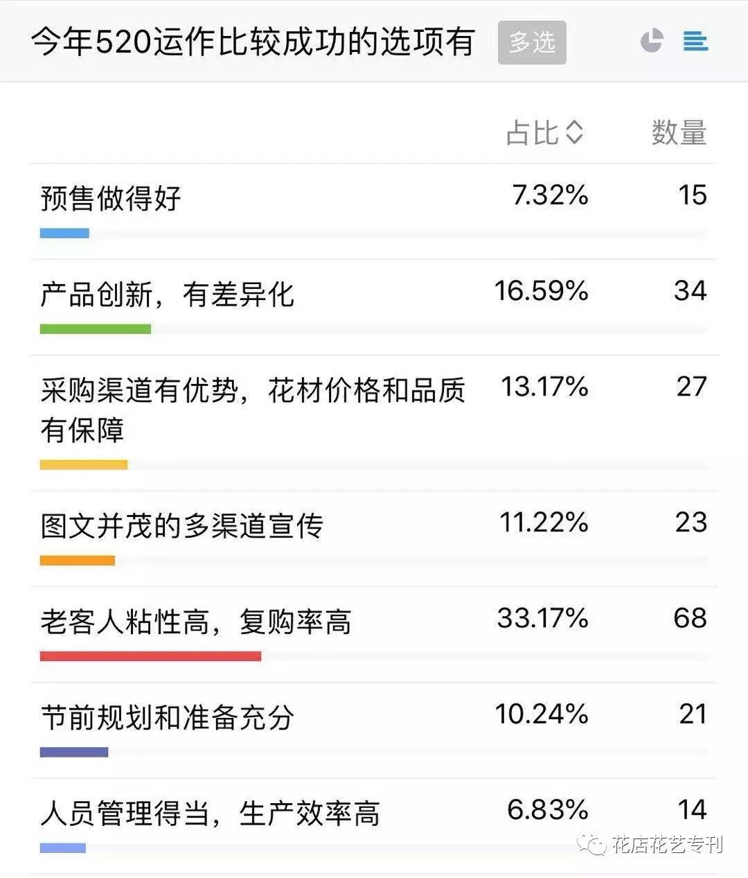 花店最多一年赚多少钱,开花店每天卖多少花挣钱