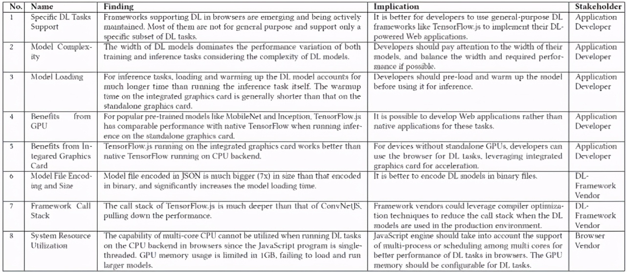 浏览器中实现深度学习？有人分析了7个基于JS语言的DL框架