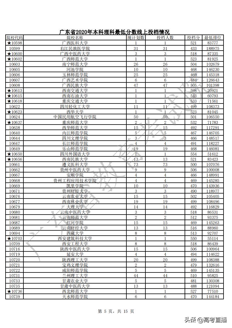 430分捡漏中山大学,广东高考500分捡漏