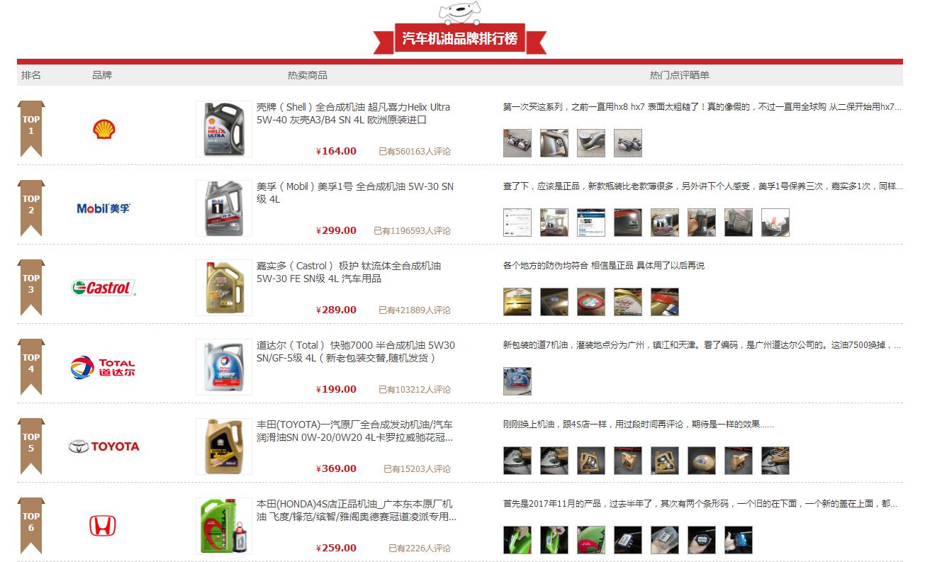 雪佛龙机油对比三大品牌机油,2021年口碑最好的十大品牌机油