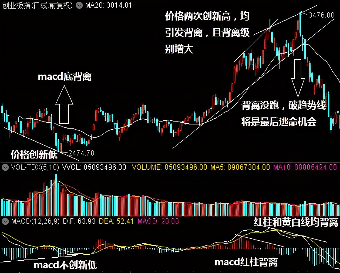 macd的四种经典买卖战法,macd做t的最佳战法