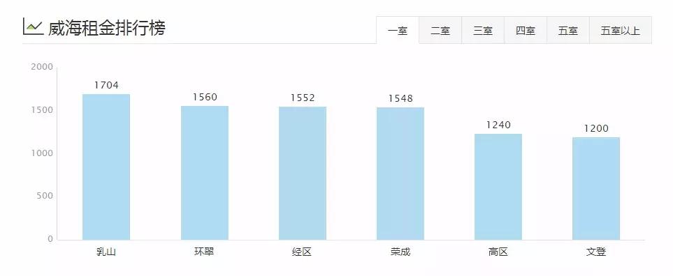 威海一室一厅租房500元,威海环翠区租房信息一室一厅
