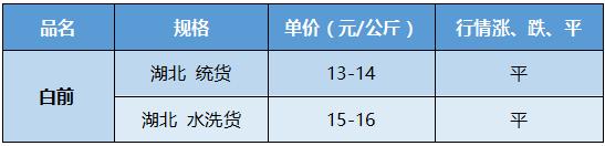 「市场快讯」白前、半枝莲、桔梗、天竺字、穿破石、独活