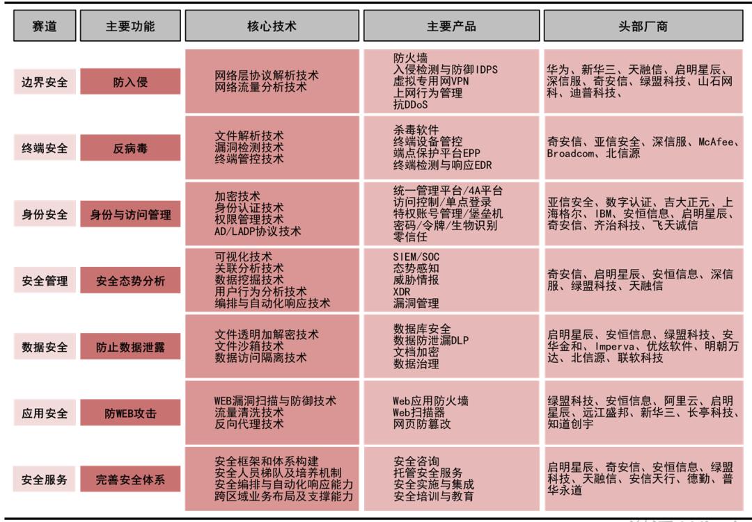 网络安全行业深度解析,网络安全行业有哪些项目