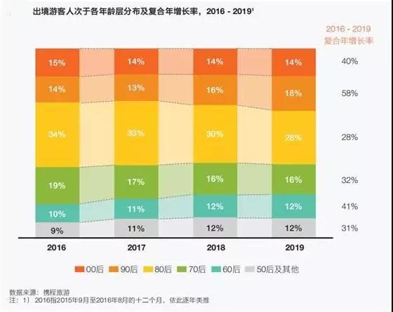 出境游“账单”来啦！花费最多的是他们......