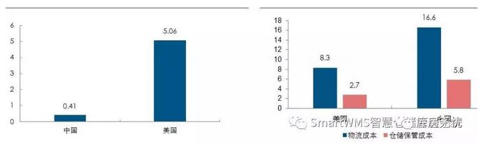 我国仓储管理现状的对策研究,国内仓储行业现状