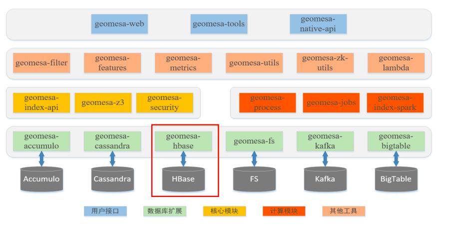 开源时空引擎geomesa,海量数据分布式处理