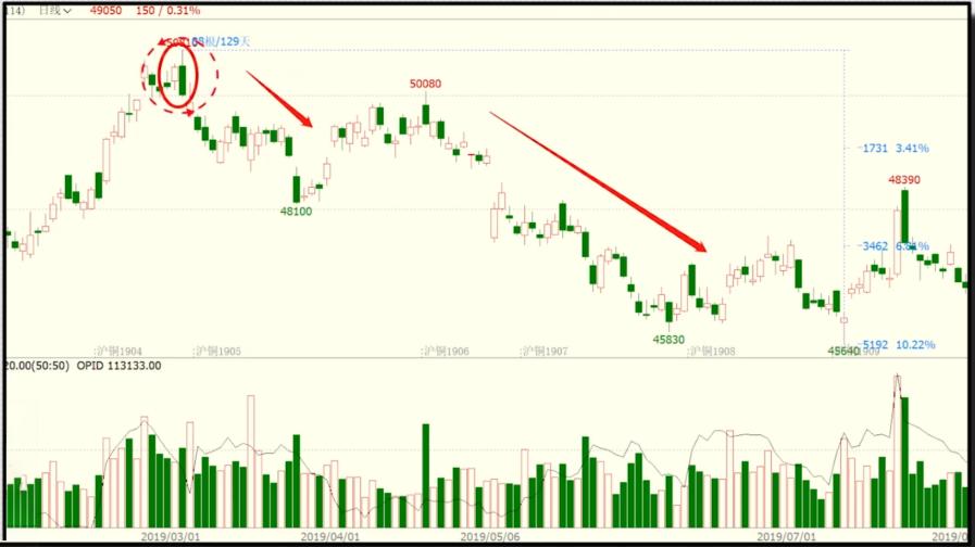如何看懂k线看懂这些就足够了,k线从入门到精通认识底部反转k线