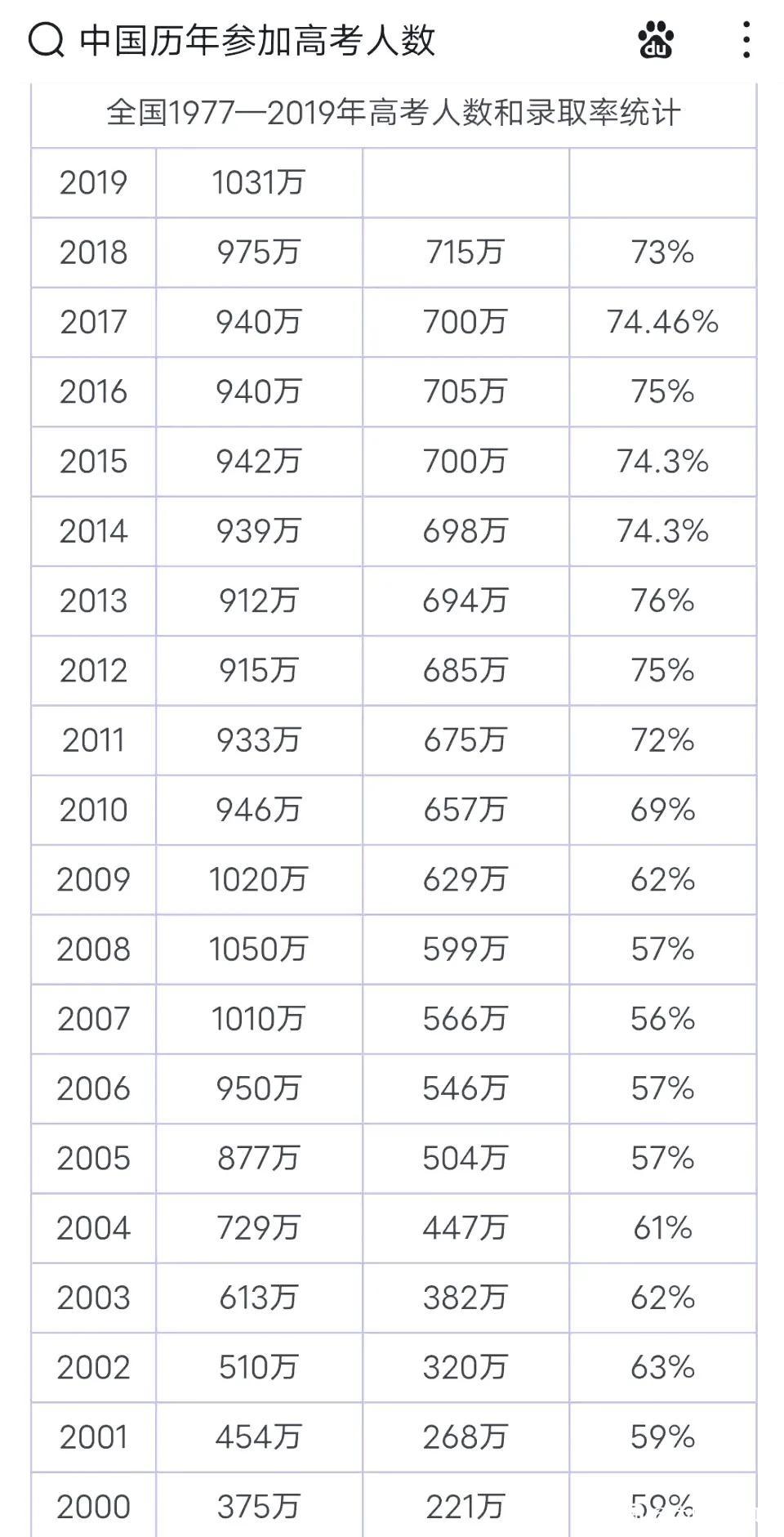 历年高考录取率一览表2024,看高考录取比例有用吗