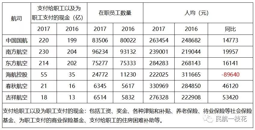 中国航发2018工资,中国国航年收入