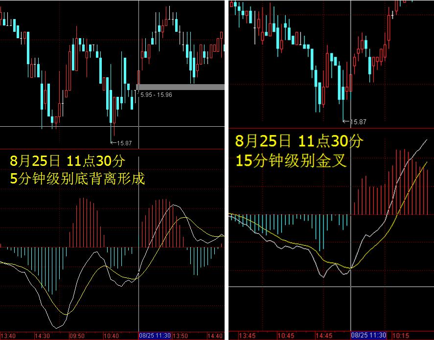 macd周期循环口诀,macd周期循环变盘现象