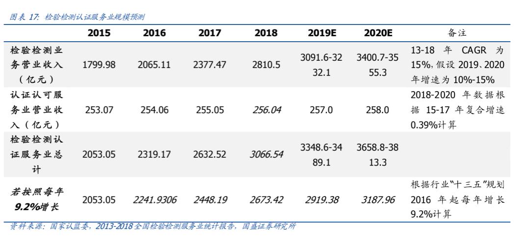 「公司浅析系列2/100」检验检测龙头——国检集团