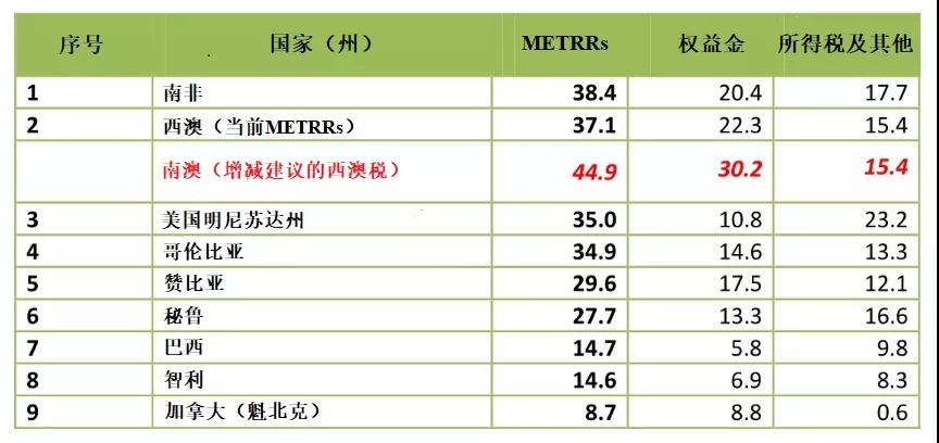 矿业公司都要交什么税,矿业造价难吗