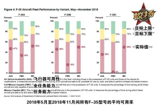 「校场」转生成为教练机的F-35还没修好就要退役了