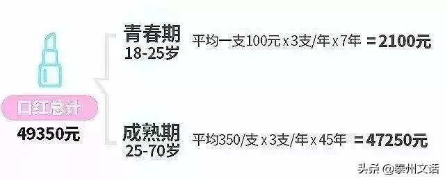 一生要花110万在脸上！你们买衣服/化妆品算过吗？