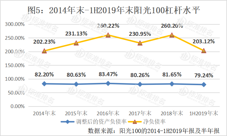 阳光100利润,销售业绩下滑