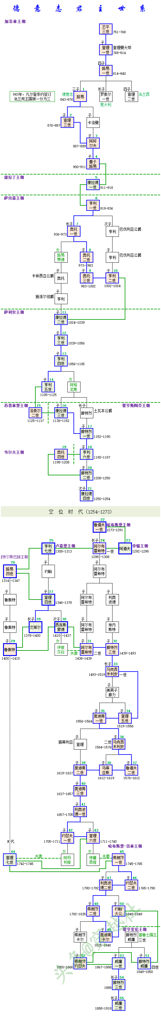 世系图说历史：800年神圣罗马帝国史，千年德意志王朝更迭史