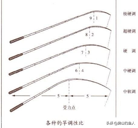 新手应该怎么选择适合自己的鱼竿,钓鱼100问如何选用一款合适的鱼竿