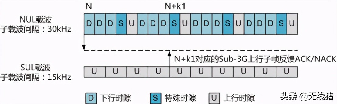 5g和5gsa区别大吗,5g和5gsa区别
