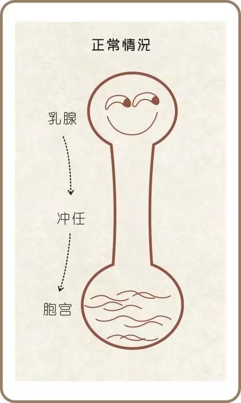 为什么女生容易在经前出现乳房胀痛？