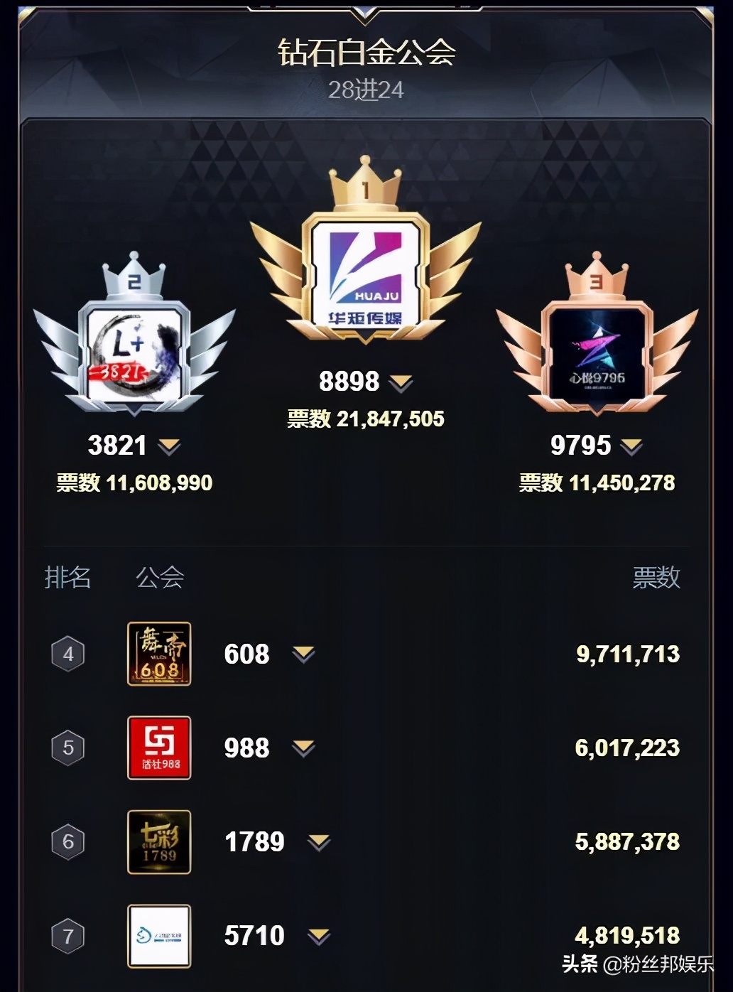 YY公会赛娱加华矩领衔，白金组华矩小组分工，囧囧丸拉票太给力