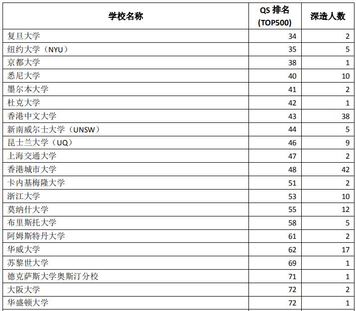 深圳大学2020届本科毕业生：月收入平均值6822元