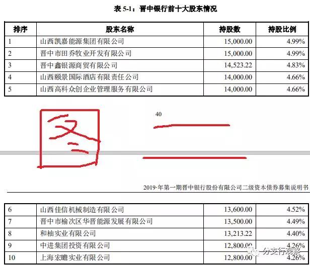 晋中银行股东,晋中银行企业贷