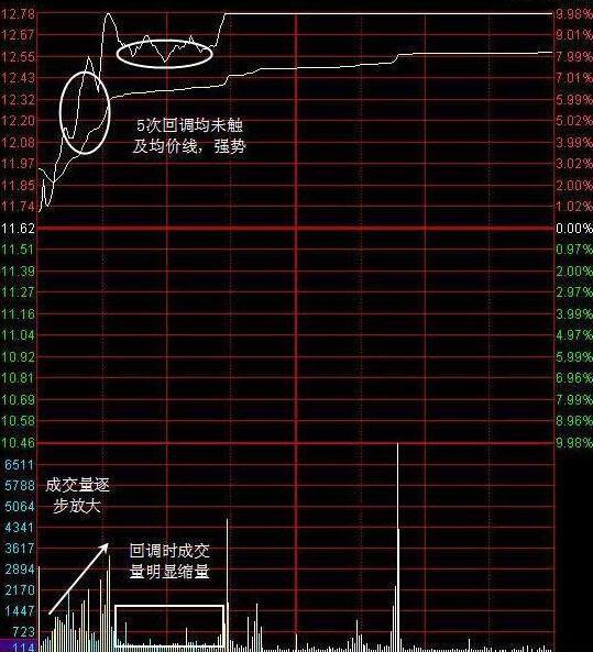 追涨停板的3大绝招,追涨停高胜率战法