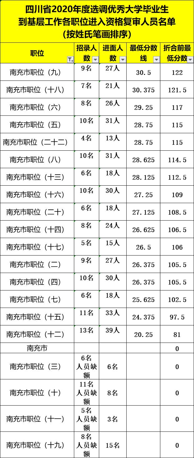 四川紧缺选调生2020面试成绩排名,四川2020选调生进面人员线