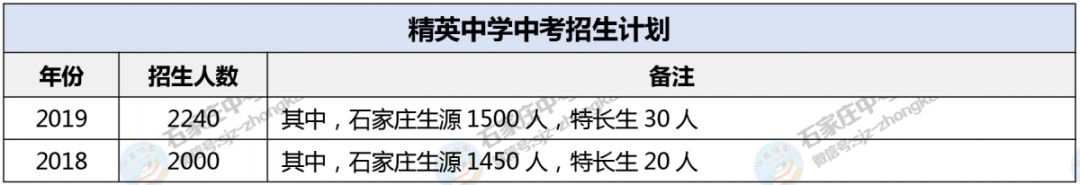 石家庄精英中学招生要求,石家庄精英高中招生2020收费