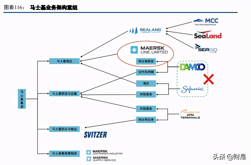 马士基供应链数字化,马士基数字化