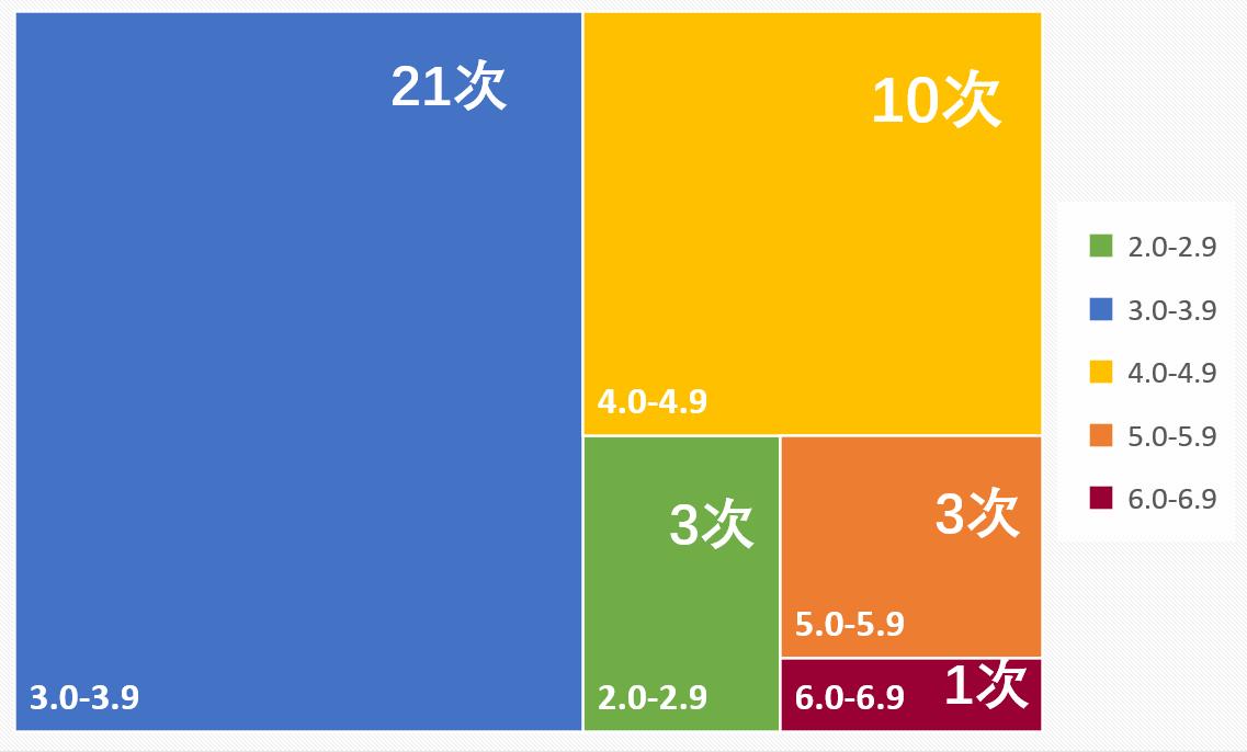 云南青海接连强震死伤39人，有人已在广场睡了两晚，近40年未见类似情况，专家提醒未来有无更强地震仍需关注
