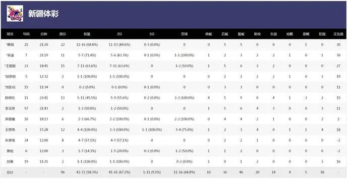 中国女篮63分狂胜韩国女篮,新疆女篮五人队最新消息