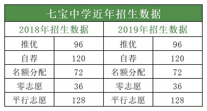 七宝中学综评率,百强高中名单上海七宝