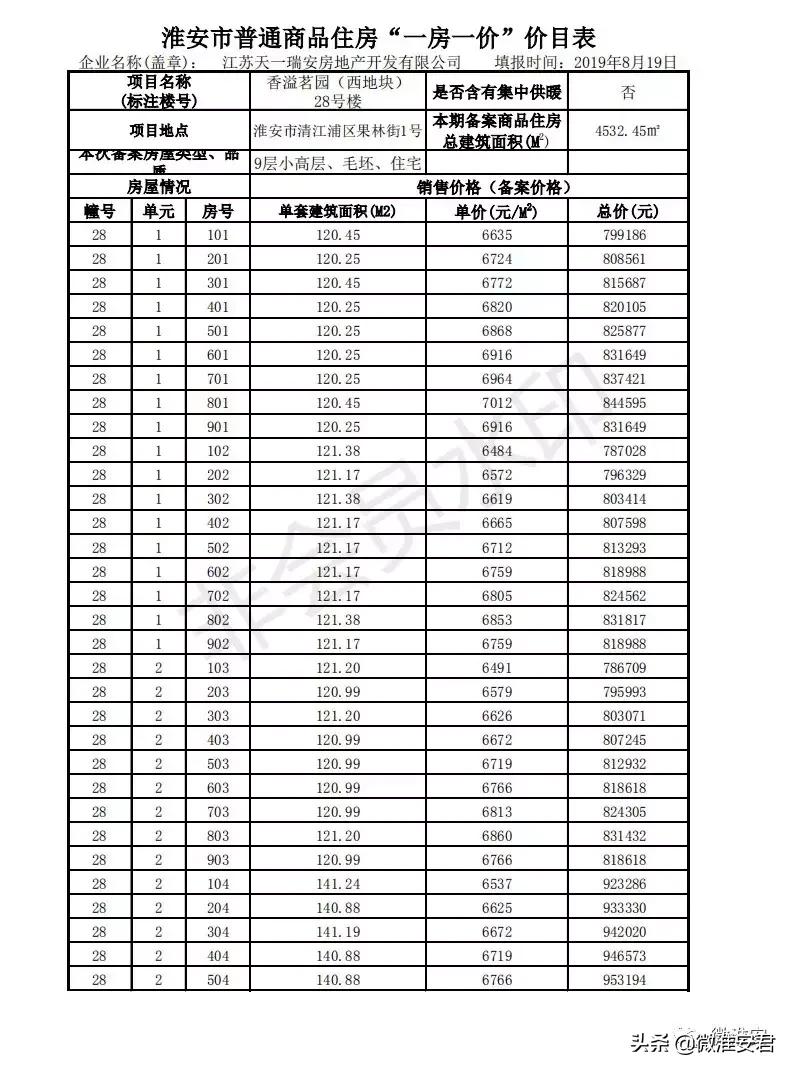毛坯价破万！刚刚淮安最新房价备案出炉！郦城国际、水沐和禧园..