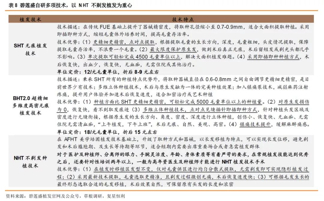 星盘研究4.0,健康植发行业发展趋势