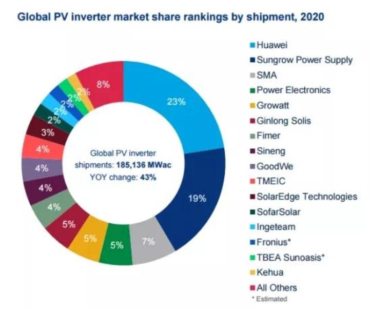 2023光伏组件出口趋势,光伏组件价格趋势