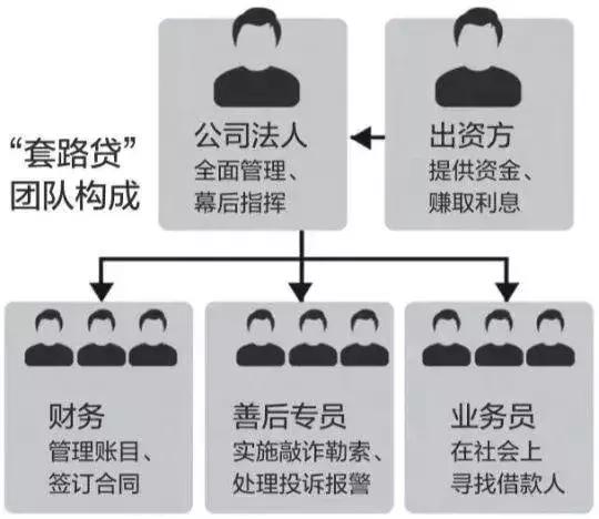 套路贷的正确贷款方式,借款100万到手20万是真的吗