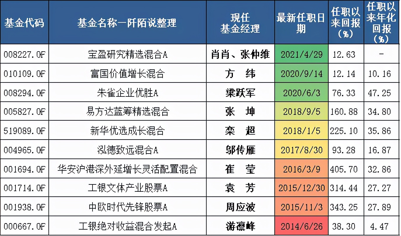 5年来最稳健的混合型基金经理,十大成长型基金经理