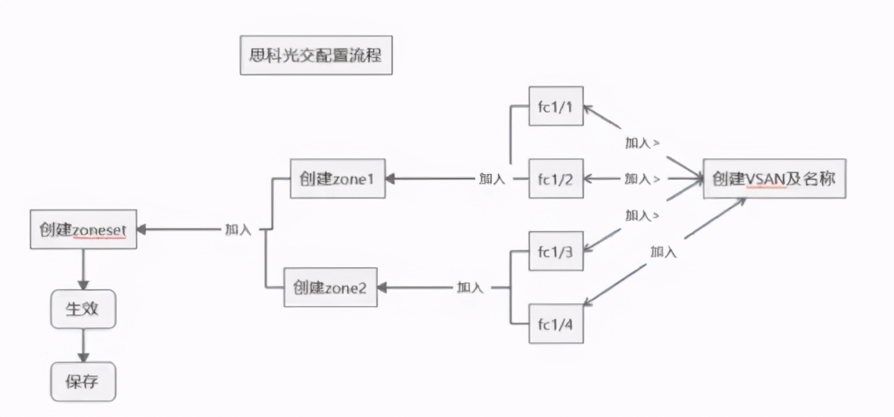 思科交换机生成树端口优先级配置,思科二层交换机配置全局模式密码