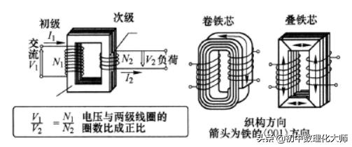 支撑电子技术发展的电功能材料、电磁材料、磁性材料