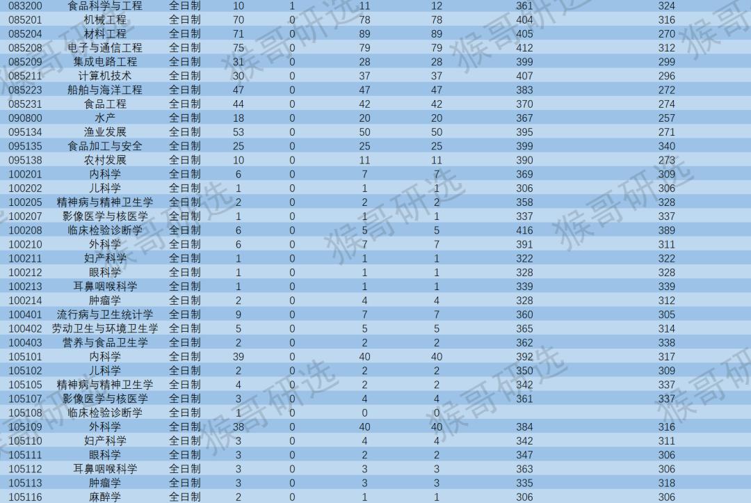 宁波大学力学考研难度,宁波大学考研分数线2022