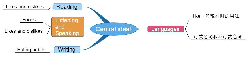 浜烘暀涓冧笂鑻辫unit6b閮ㄥ垎璁茶В,unit6doyoulikebananas缁冧範