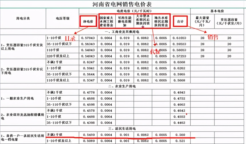 代理购电电价和原目录销售电价,标杆电价和销售电价