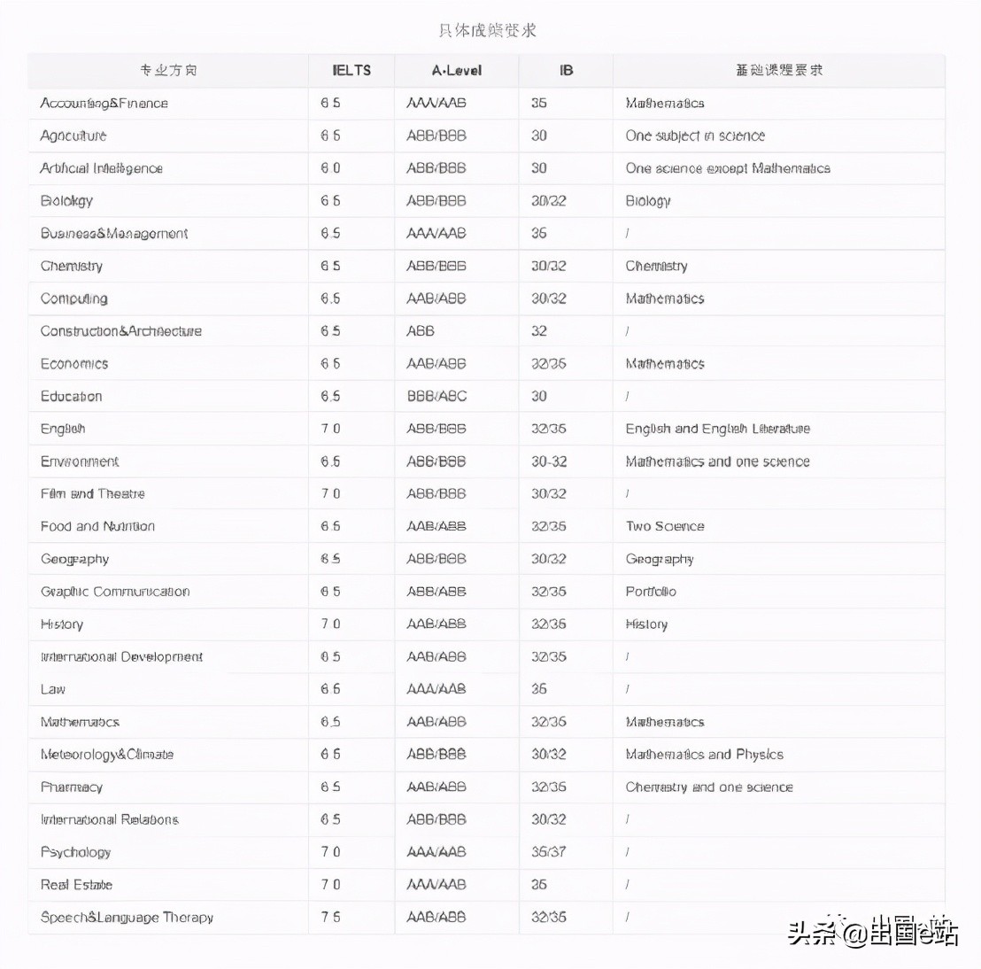 雷丁大学气象学排名,气象学在哪个国家留学