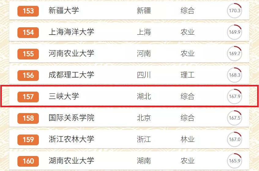 三峡大学的名气和实力如何,三峡大学校友会排名最新榜单