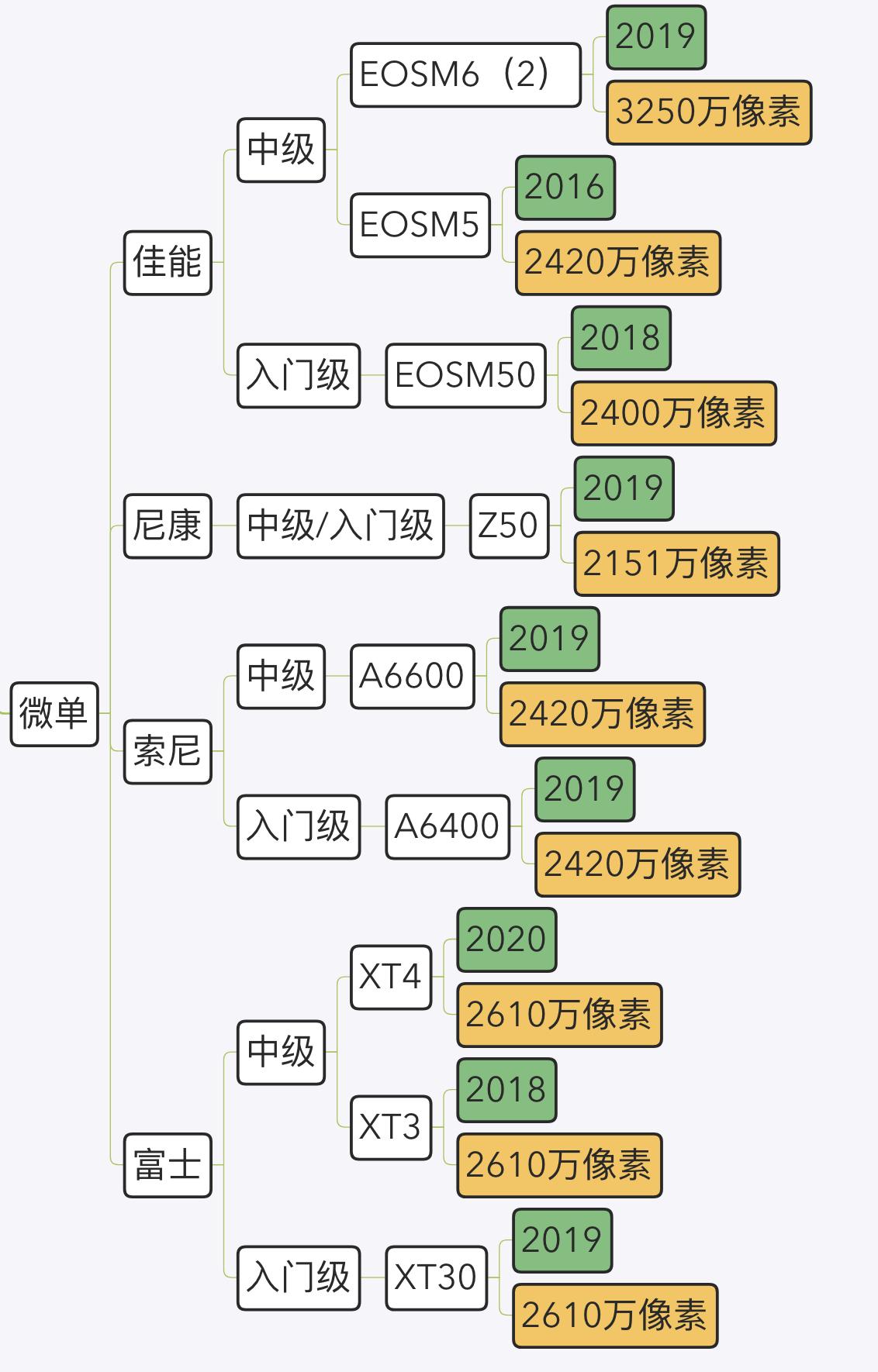 佳能尼康富士索尼各顶级旗舰横评,尼康coolpix120和富士s4000哪个好